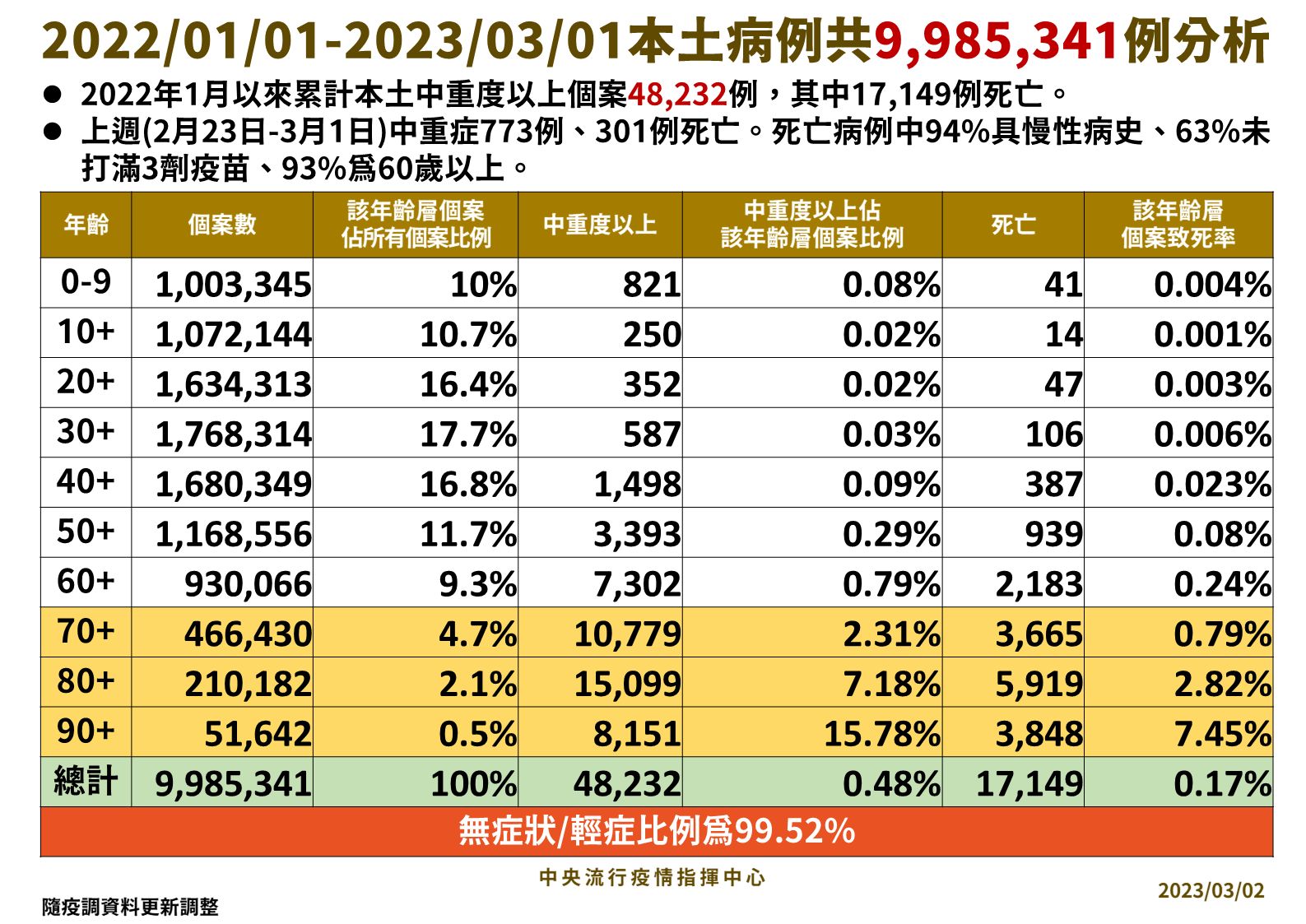 ▲▼3/2本土病例分析。（圖／指揮中心提供）