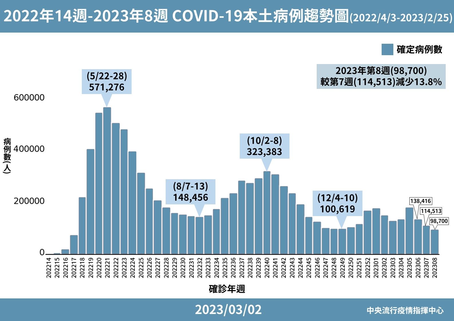 ▲▼2022年14周-2023第8周新冠肺炎本土病例趨勢圖。（圖／指揮中心提供）