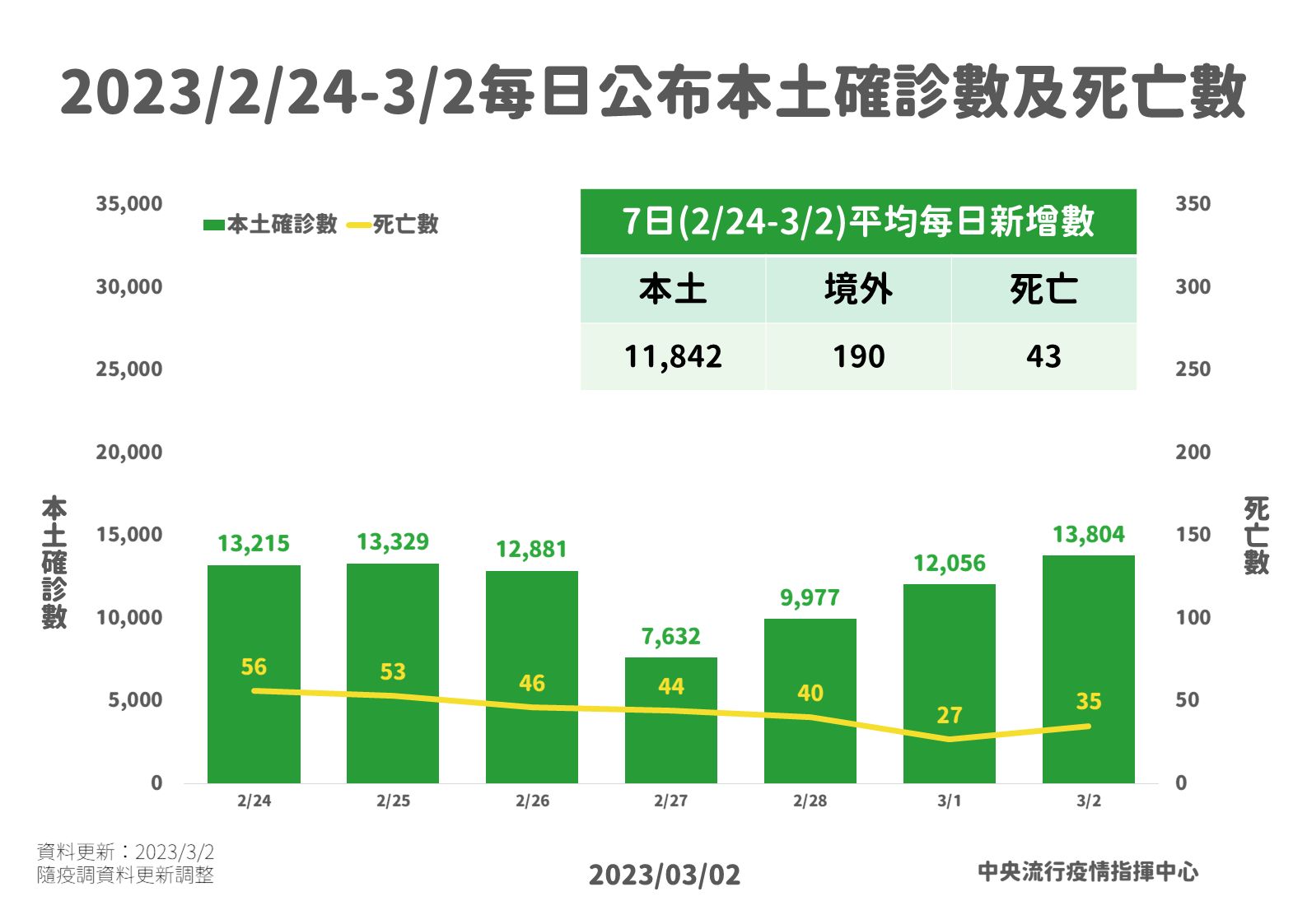 ▲▼3/2當周新冠肺炎趨勢圖。（圖／指揮中心提供）