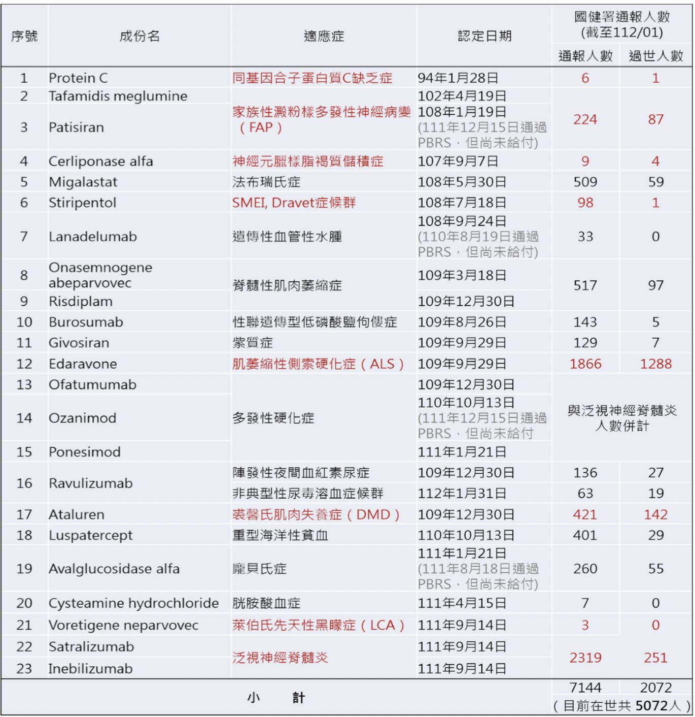 ▲▼23項罕病用藥「排隊等給付」。（圖／罕病基金會提供）