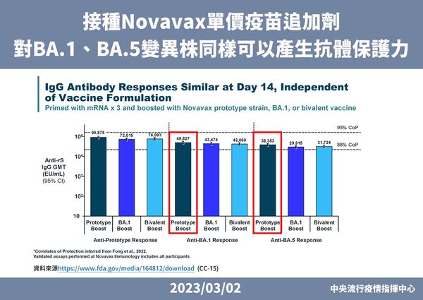 ▲▼Novavx對BA.1、BA.5保護力分析。（圖／指揮中心提供）