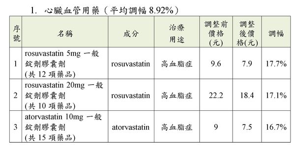 ▲▼藥價調幅前3名之藥品藥理分類。（圖／健保署提供）