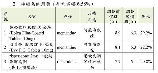 ▲▼藥價調幅前3名之藥品藥理分類。（圖／健保署提供）