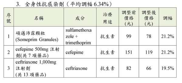 ▲▼藥價調幅前3名之藥品藥理分類。（圖／健保署提供）