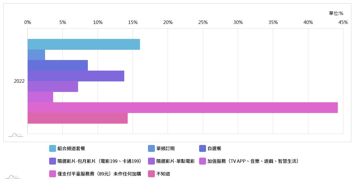 ▲▼NCC調查2022年訂閱OTT TV及中華電信MOD哪些服務（圖／NCC）