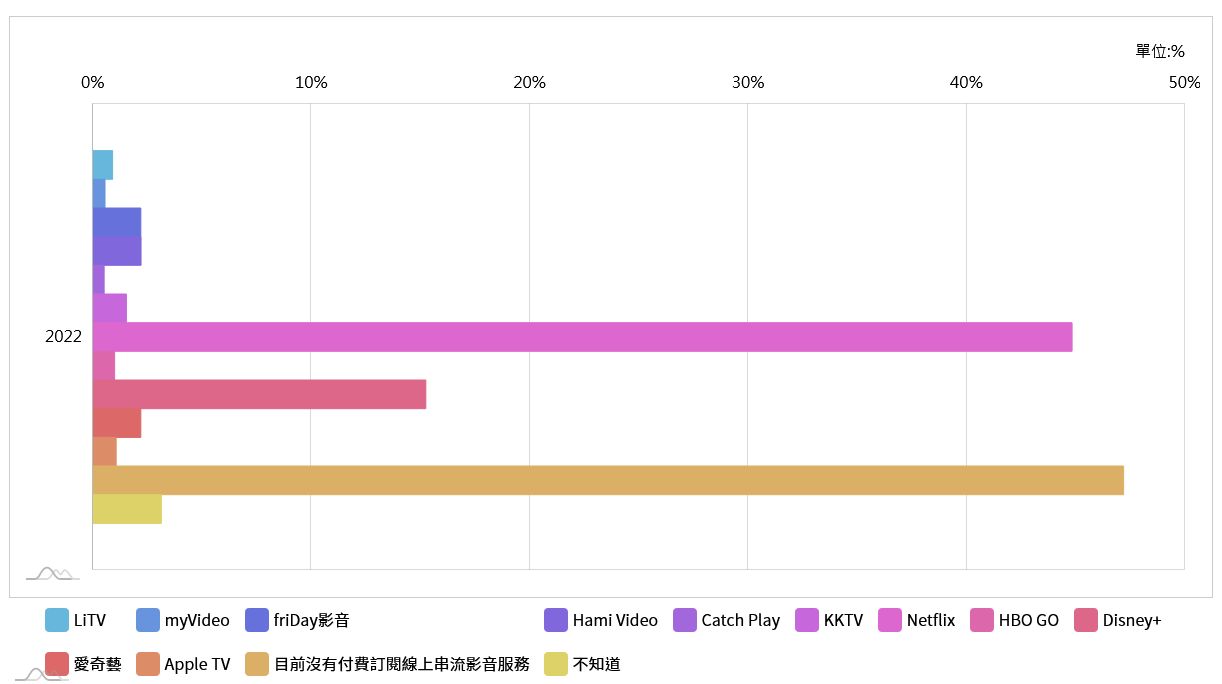 ▲▼NCC調查2022年訂閱OTT TV及中華電信MOD哪些服務（圖／NCC）