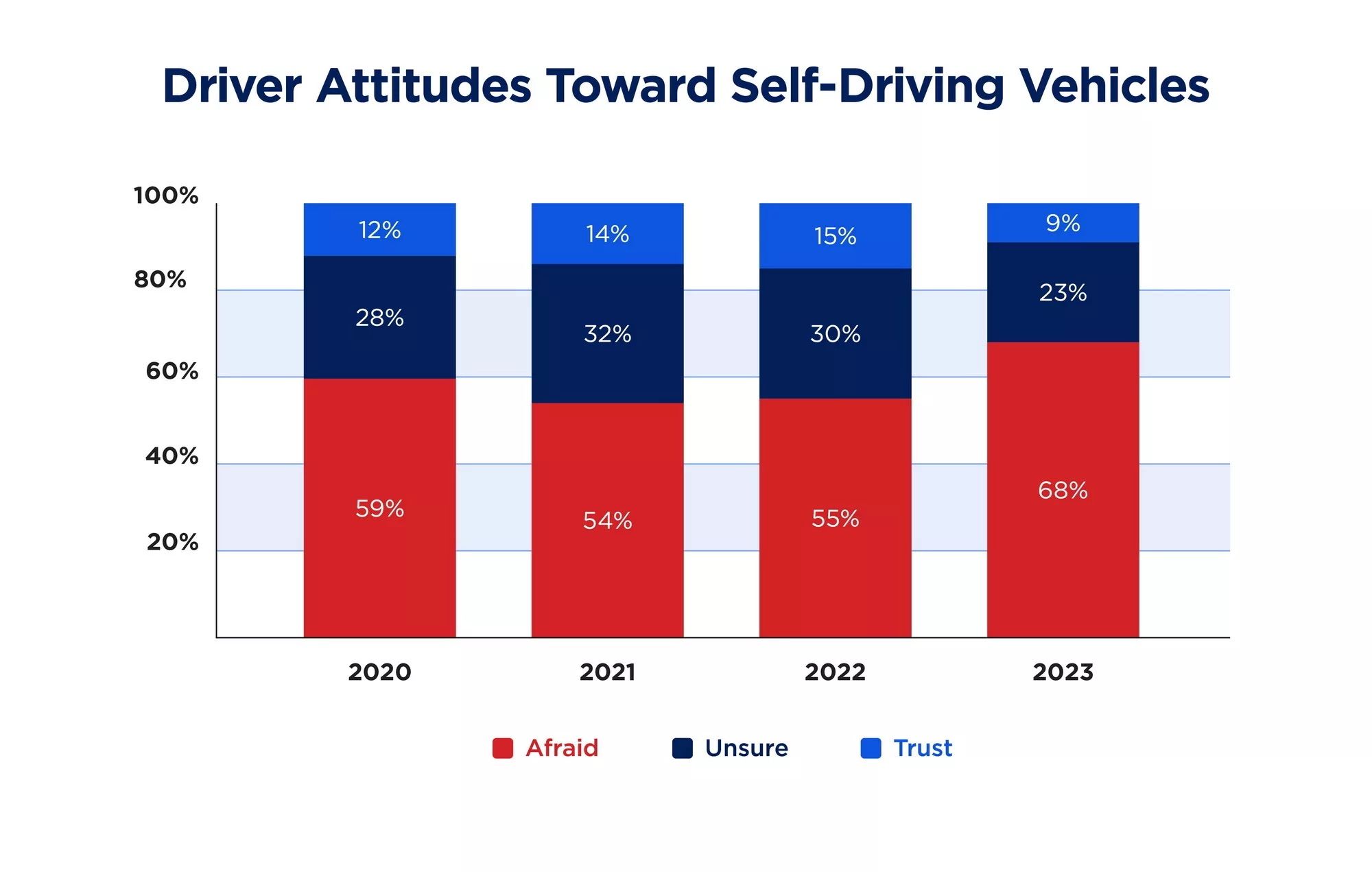 ▲美國人越來越害怕自動駕駛系統。（圖／翻攝自AAA）