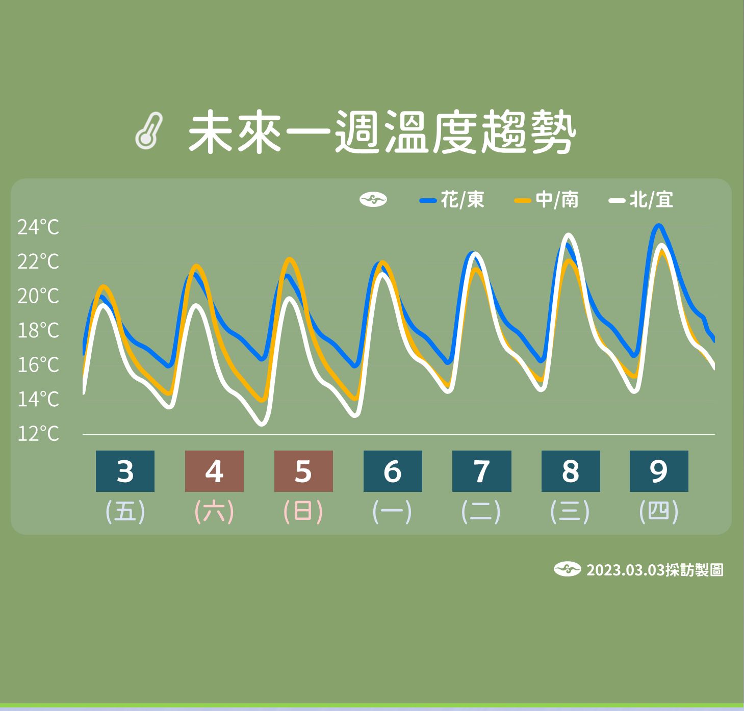 ▲▼未來一周溫度與降雨趨勢。（圖／氣象局）