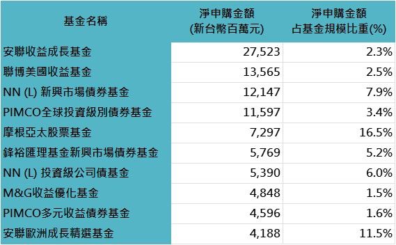 ▲▼十月以來的反彈，大家最愛買什麼。（圖／鉅亨買基金）