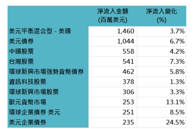 ▲▼十月以來的反彈，大家最愛買什麼。（圖／鉅亨買基金