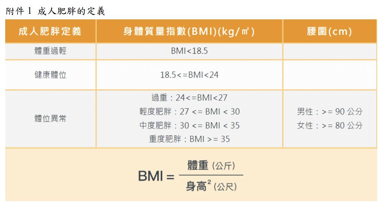 ▲▼肥胖定義與相關疾病。（圖／國健署提供）