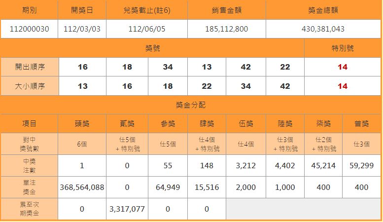 ▲▼快訊／大樂透3.68億一注獨得！桃園今晚誕生新億萬富翁。（圖／台彩）