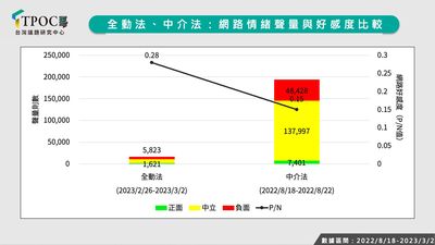 兩大修法爭議! 《全動法》好感度高於《數位中介法》原因曝