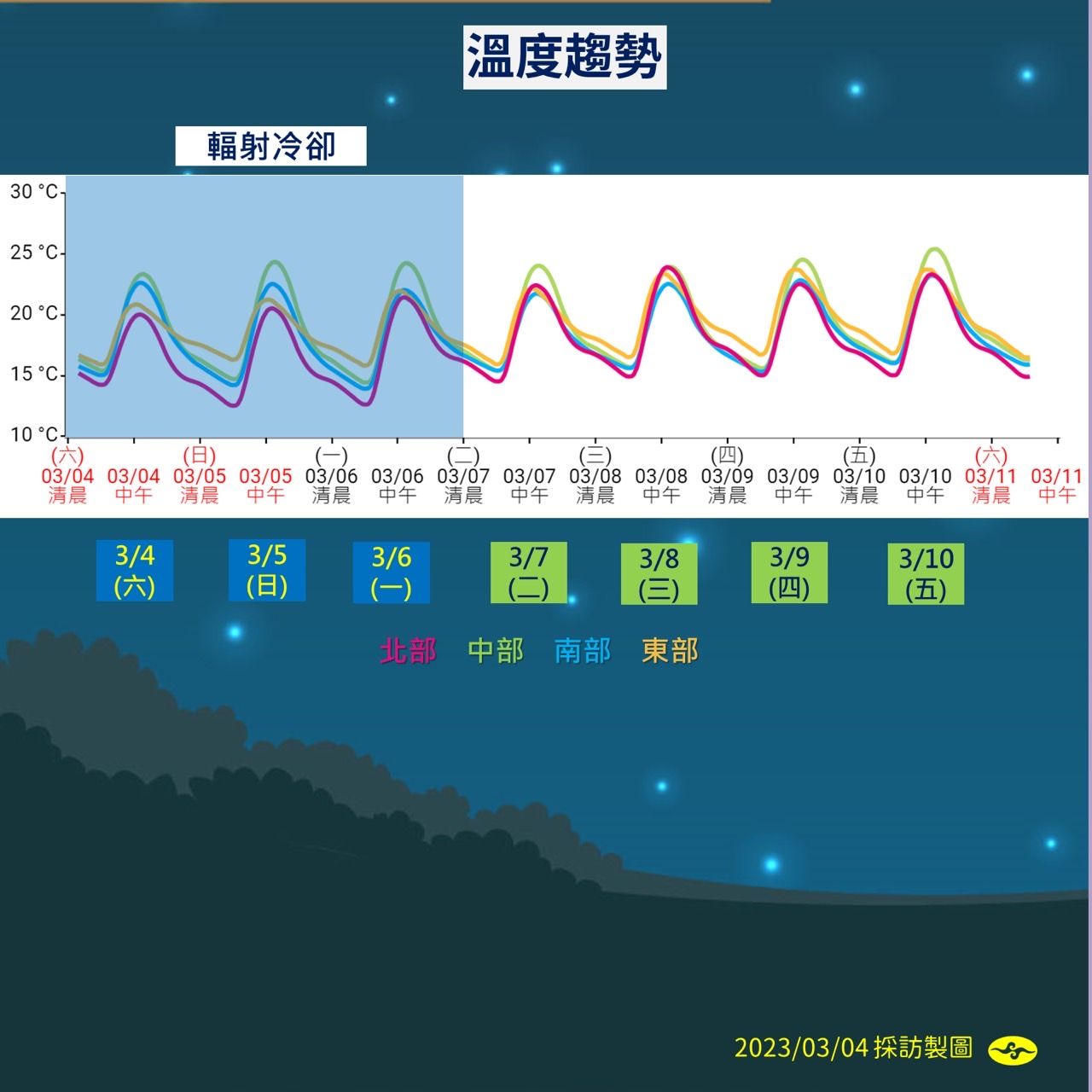 ▲▼未來一周溫度與降雨趨勢。（圖／氣象局）