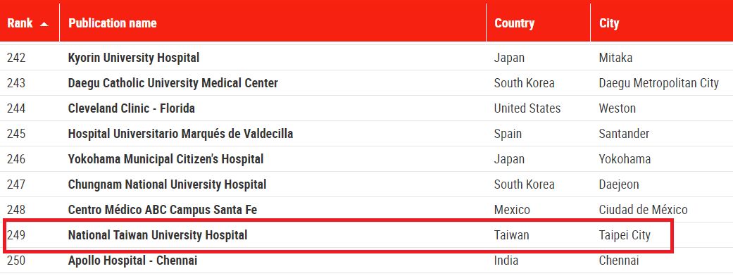 ▲▼美國《新聞周刊》公布「2023年世界最佳醫院」（World`s Best Hospitals 2023）排名。（圖／翻攝自新聞周刊）