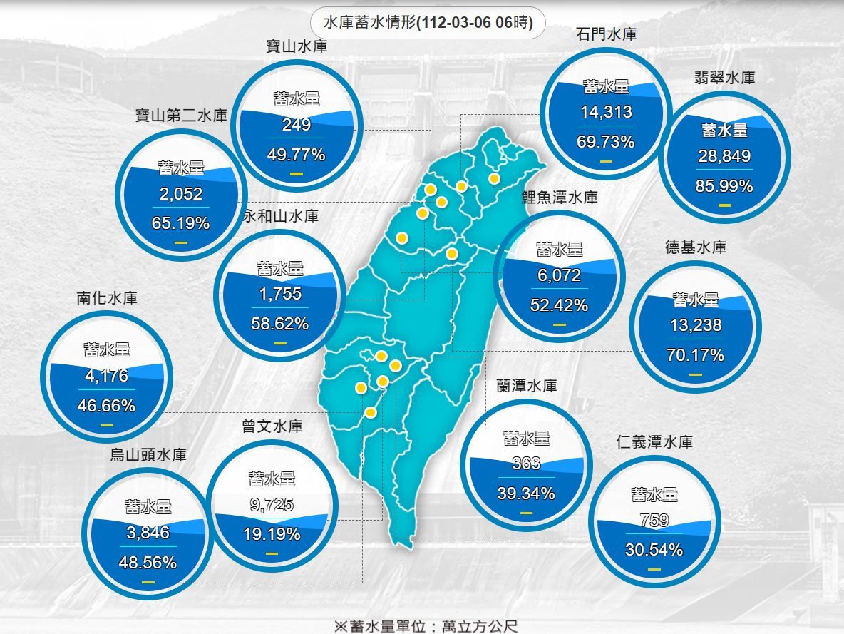 0306早上6點各地水庫水情。（圖／翻攝自水利署）