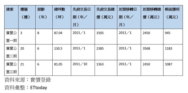 ▲▼桃園八德擴大重劃區的新古屋「廣豐公園」一～三期去年度獲利最多的交易。（表／ETtoday彙整）