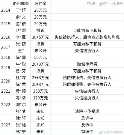 ▲網友統計SNH48成員近年來的違約金金額。（圖／翻攝自微博／這不河理吧）