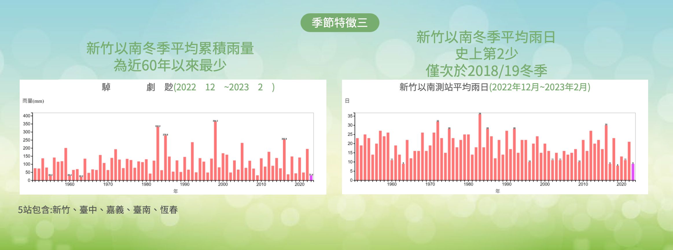 ▲▼中南部冬季雨量創新低。（圖／氣象局）