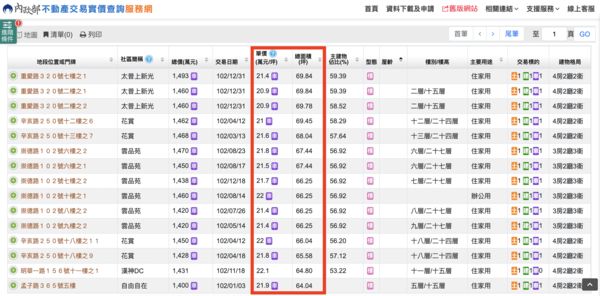 ▲▼房價,10年,左營,坪數,總價,1500萬元,市區,信義房屋。（圖／翻攝自實價登錄網站）