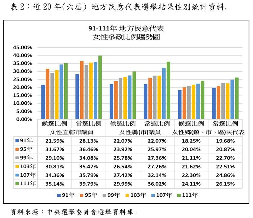 ▲▼111年地方民意代表選舉結果性別統計資料。（圖／內政部提供）