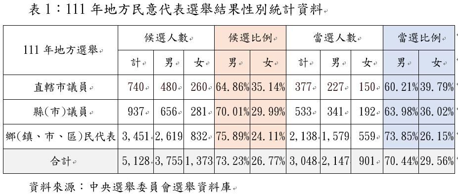 ▲▼111年地方民意代表選舉結果性別統計資料。（圖／內政部提供）