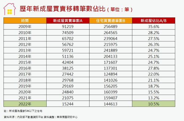 ▲▼歷年新成屋買賣移轉筆數佔比。（表／東森房屋提供）