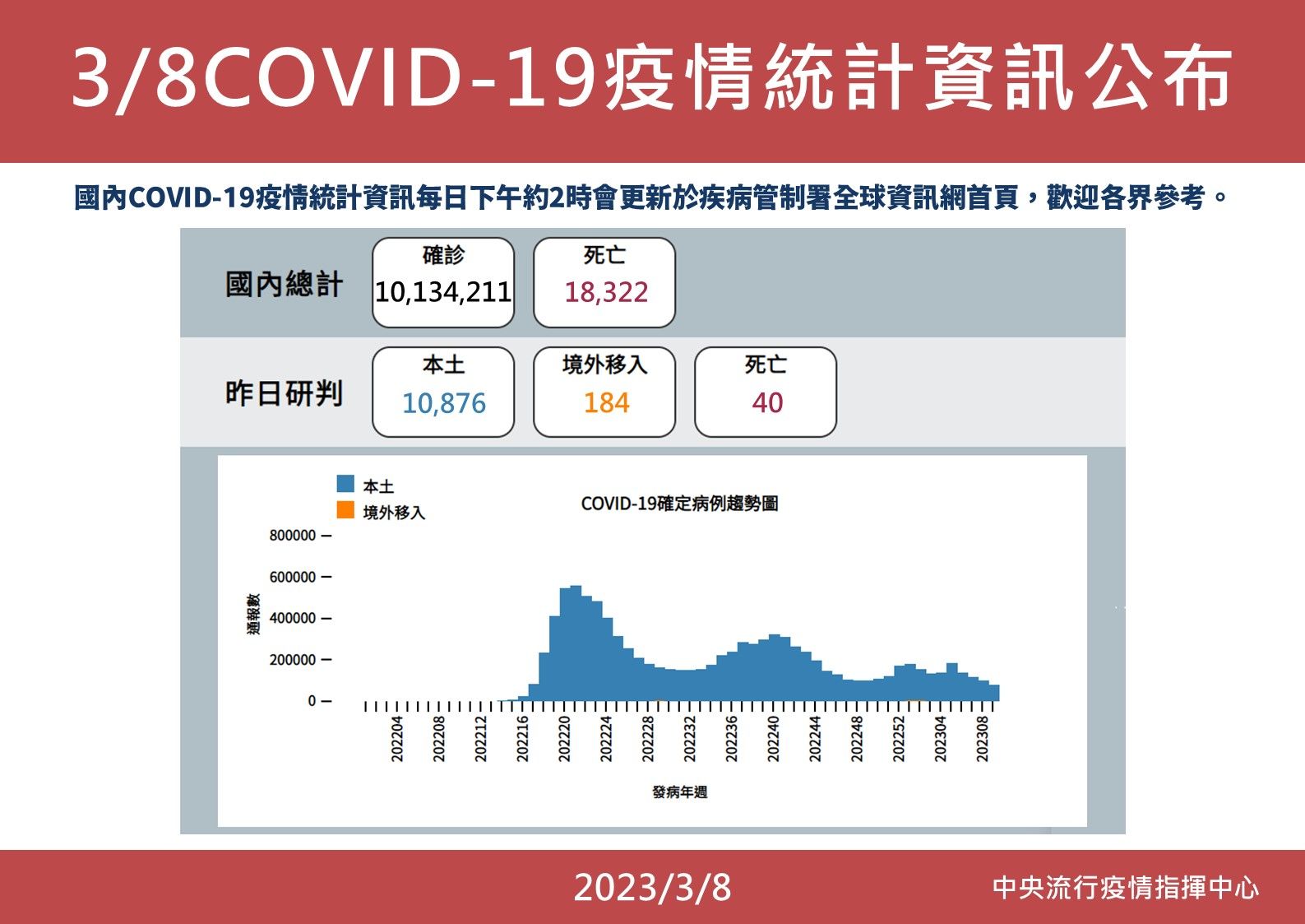 ▲▼3/8最新疫情統計。（圖／指揮中心提供）