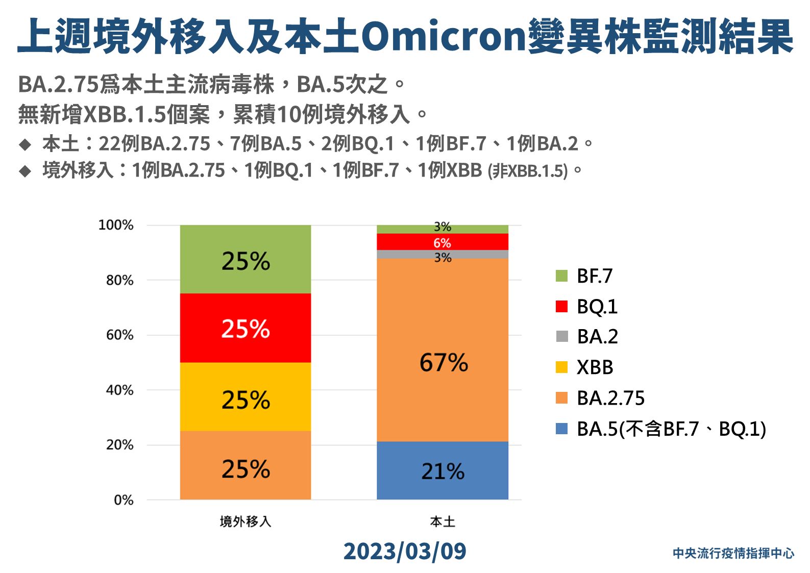 ▲▼3/9新興變異株監控統計。（圖／指揮中心提供）