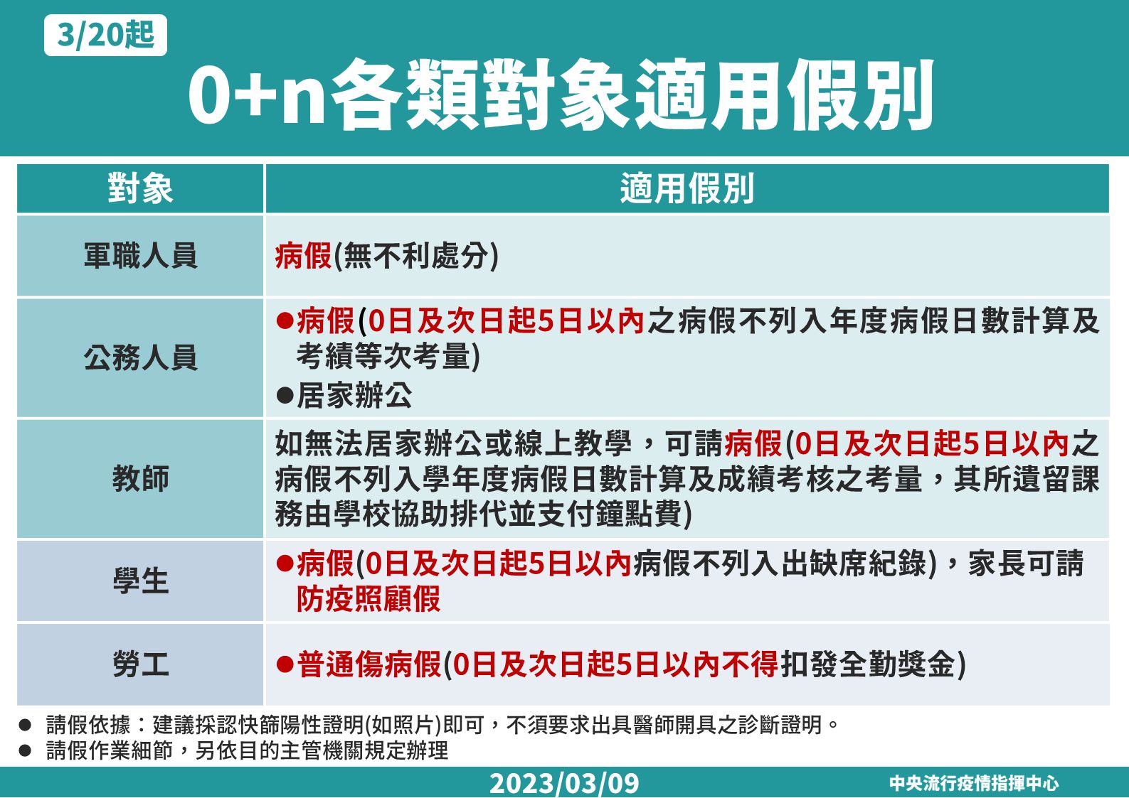 ▲▼3/「0+N」假別說明。（圖／指揮中心提供）