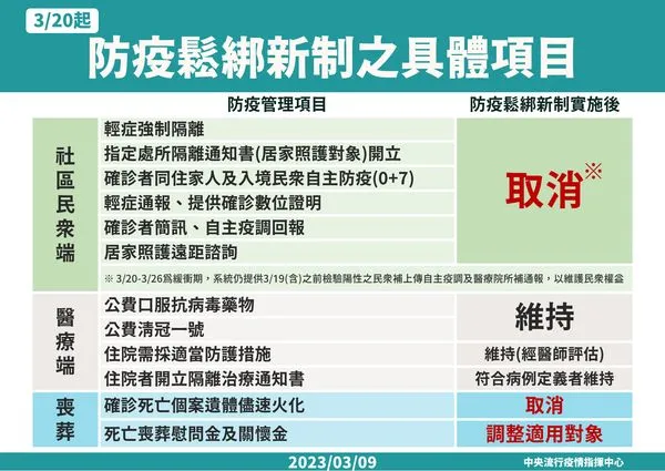 ▲▼3/9社區、醫療與喪葬防疫鬆綁做法。（圖／指揮中心提供）