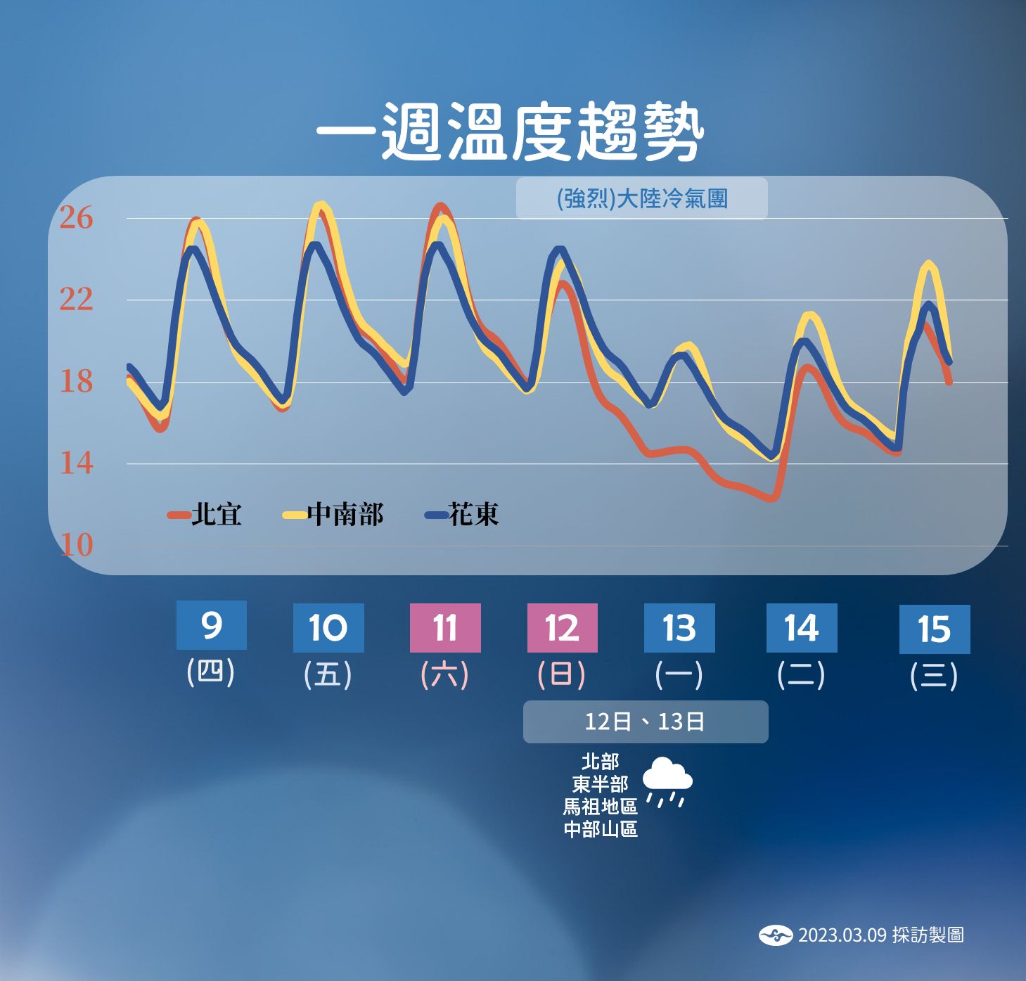 ▲未來一周溫度變化。（圖／氣象局）