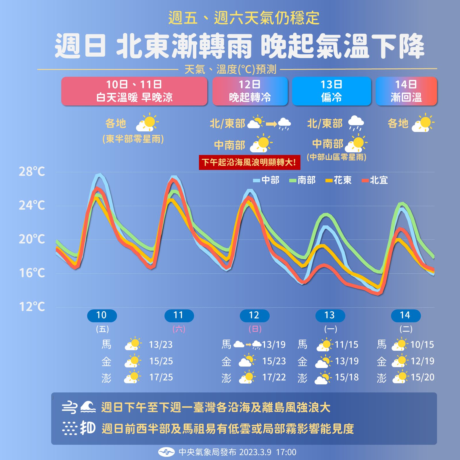 ▲▼未來一周天氣趨勢。（圖／氣象局）