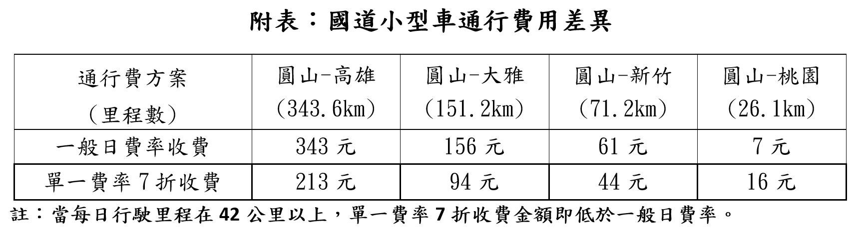 ▲▼國道小型車通行費用長短途差異。（圖／高公局）