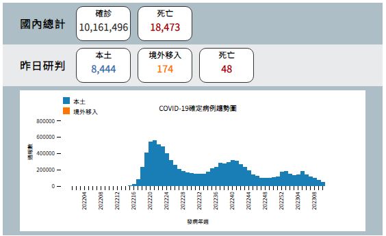 ▲▼指揮中心3/11公布新冠疫情統計資訊。（圖／指揮中心提供）