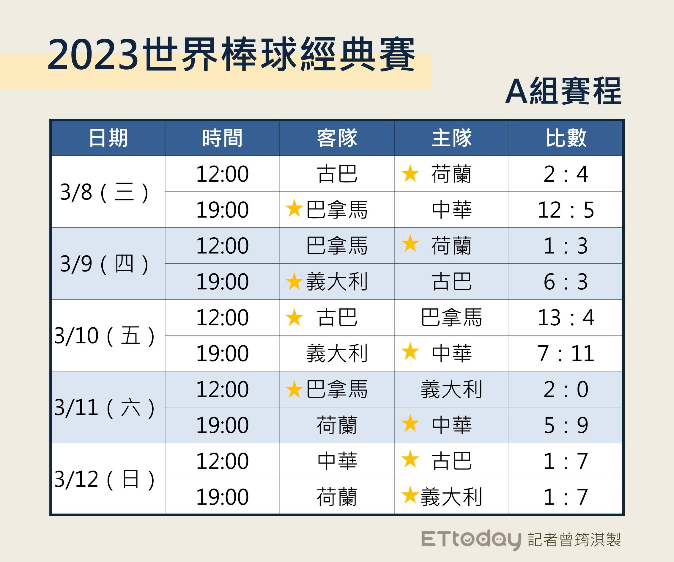 ▲▼             。（圖／記者曾筠淇製表）