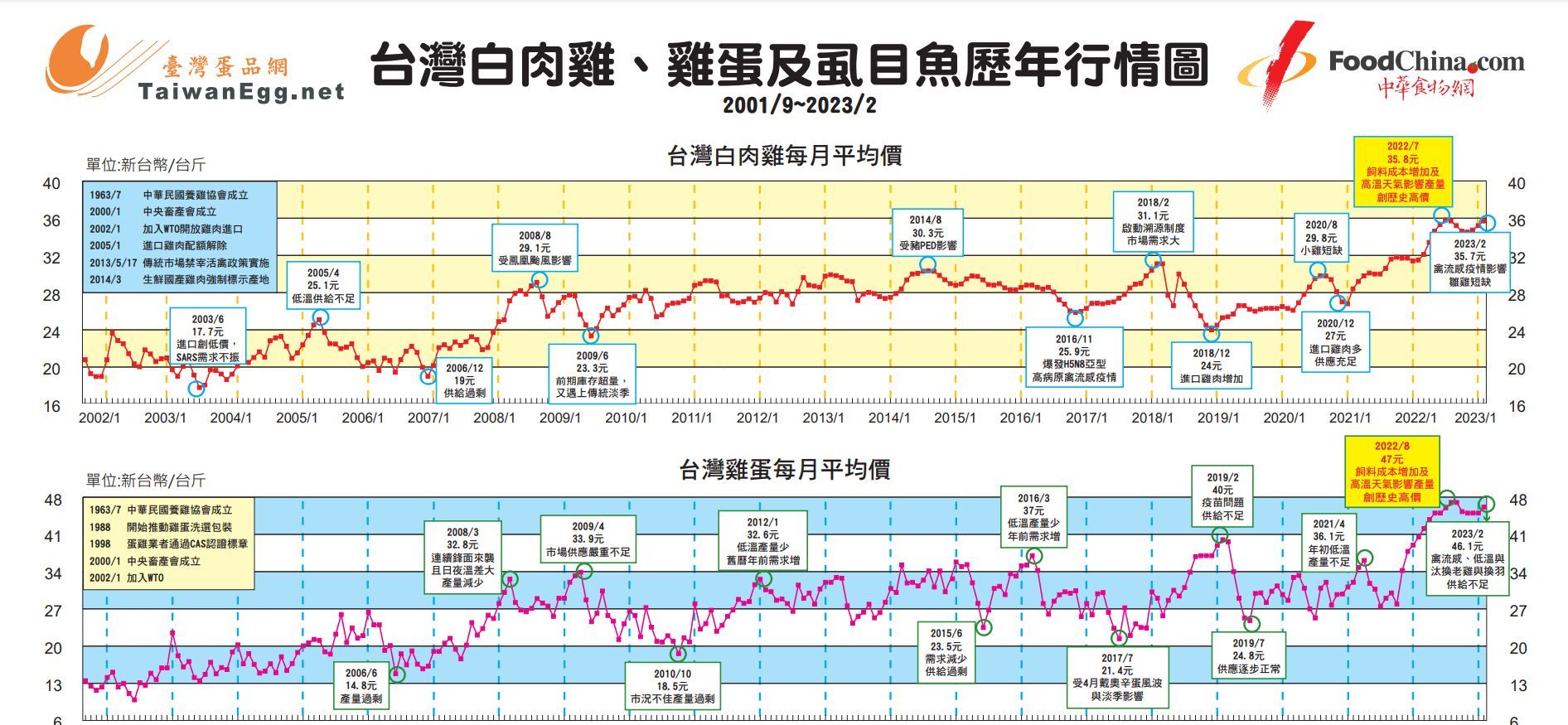 ▲台灣台肉雞、雞蛋歷年行情圖。（圖／翻攝自臉書／朱學恒的阿宅萬事通事務所）