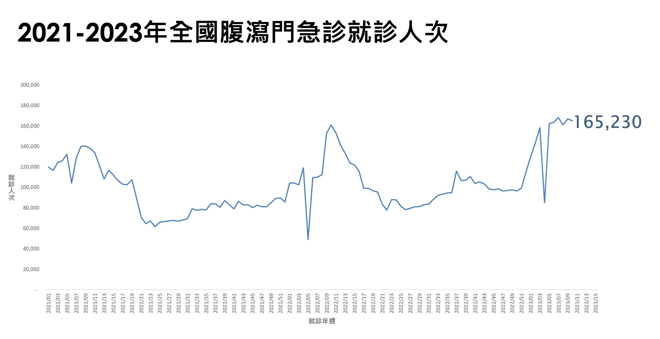 ▲▼腹瀉疫情趨勢。（圖／疾管署提供）