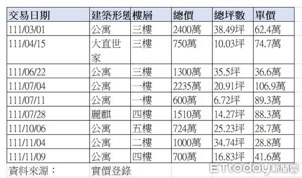 ▲▼大直北安路2022年特殊交易概況。（表／ETtoday彙整）