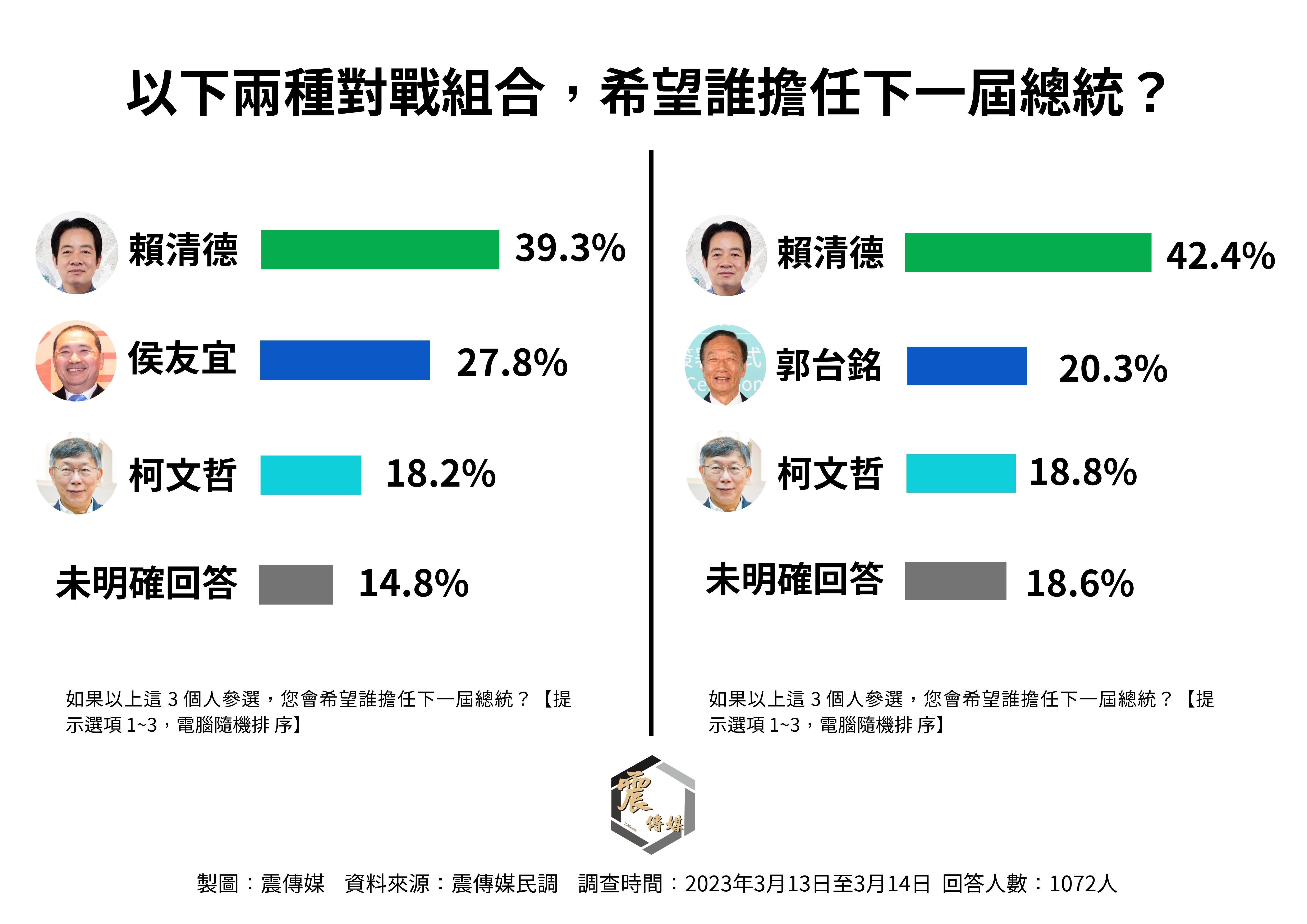 ▲▼2024總統大選民調。（圖／震傳媒提供）