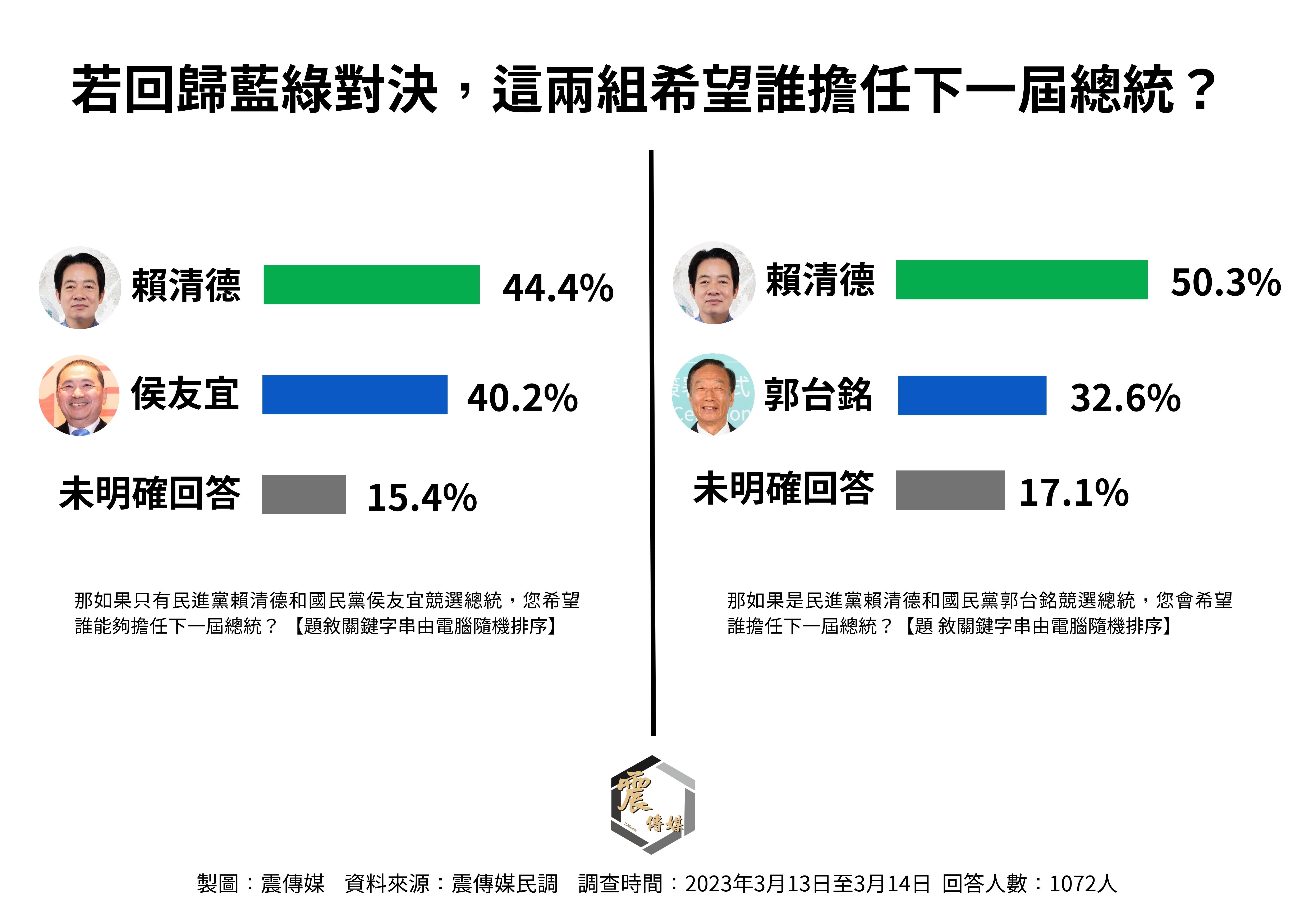 ▲▼2024總統大選民調。（圖／震傳媒提供）