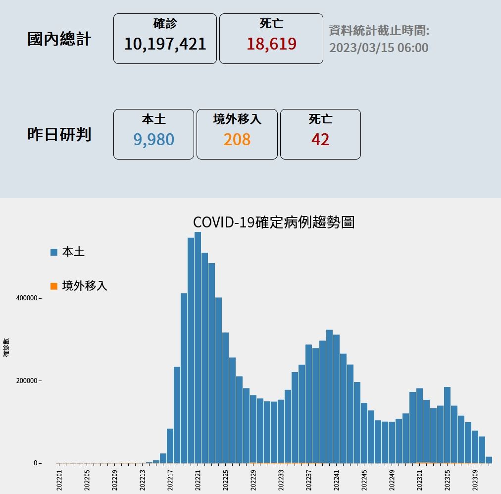 ▲▼指揮中心3/15公布新冠疫情統計資訊。（圖／翻攝疾管署官網）