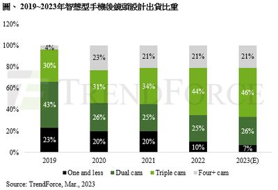 智慧手機生產量回溫　TrendForce：鏡頭模組出貨量增3.6%