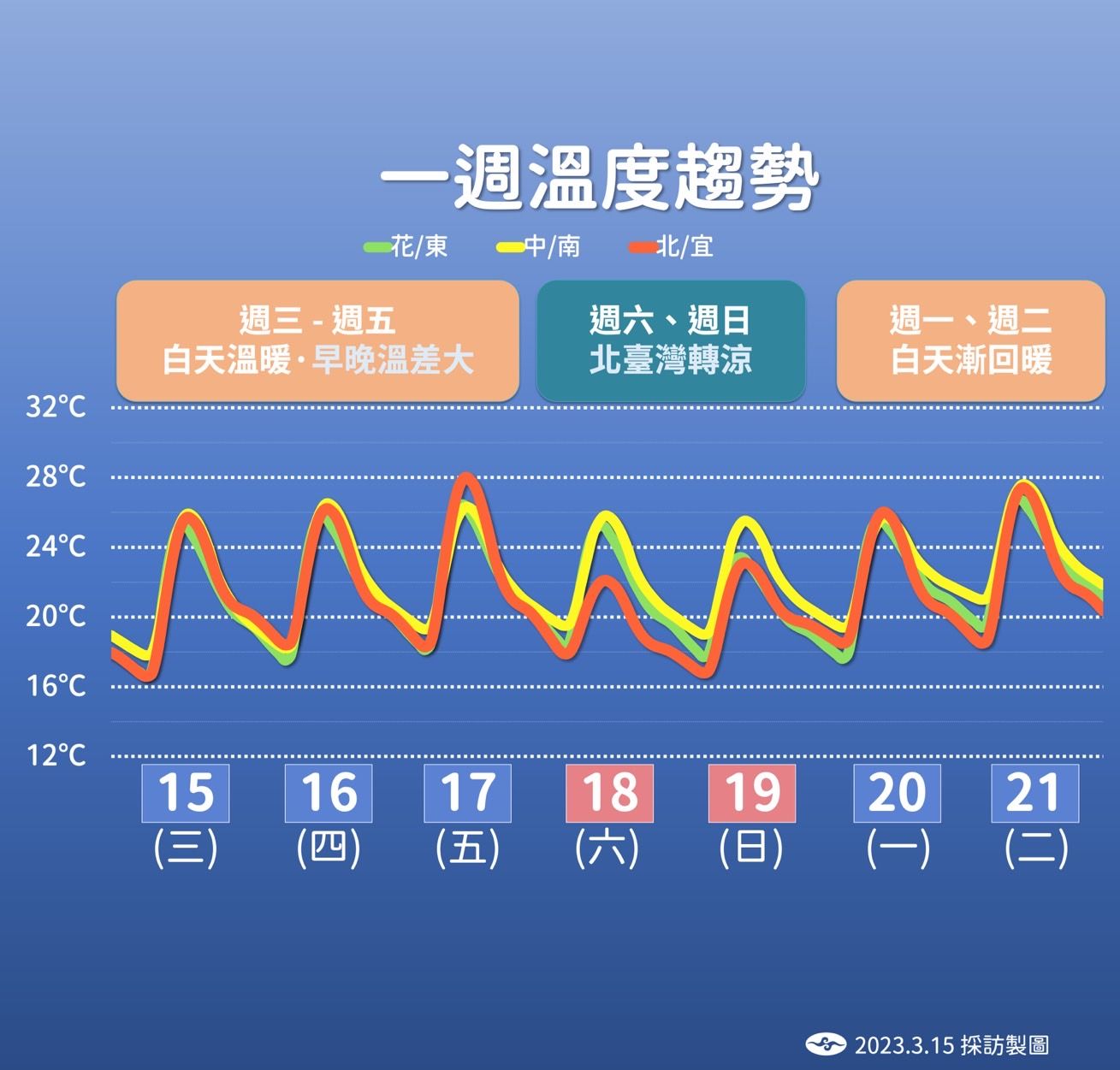 ▲▼未來一周天氣趨勢。（圖／氣象局）