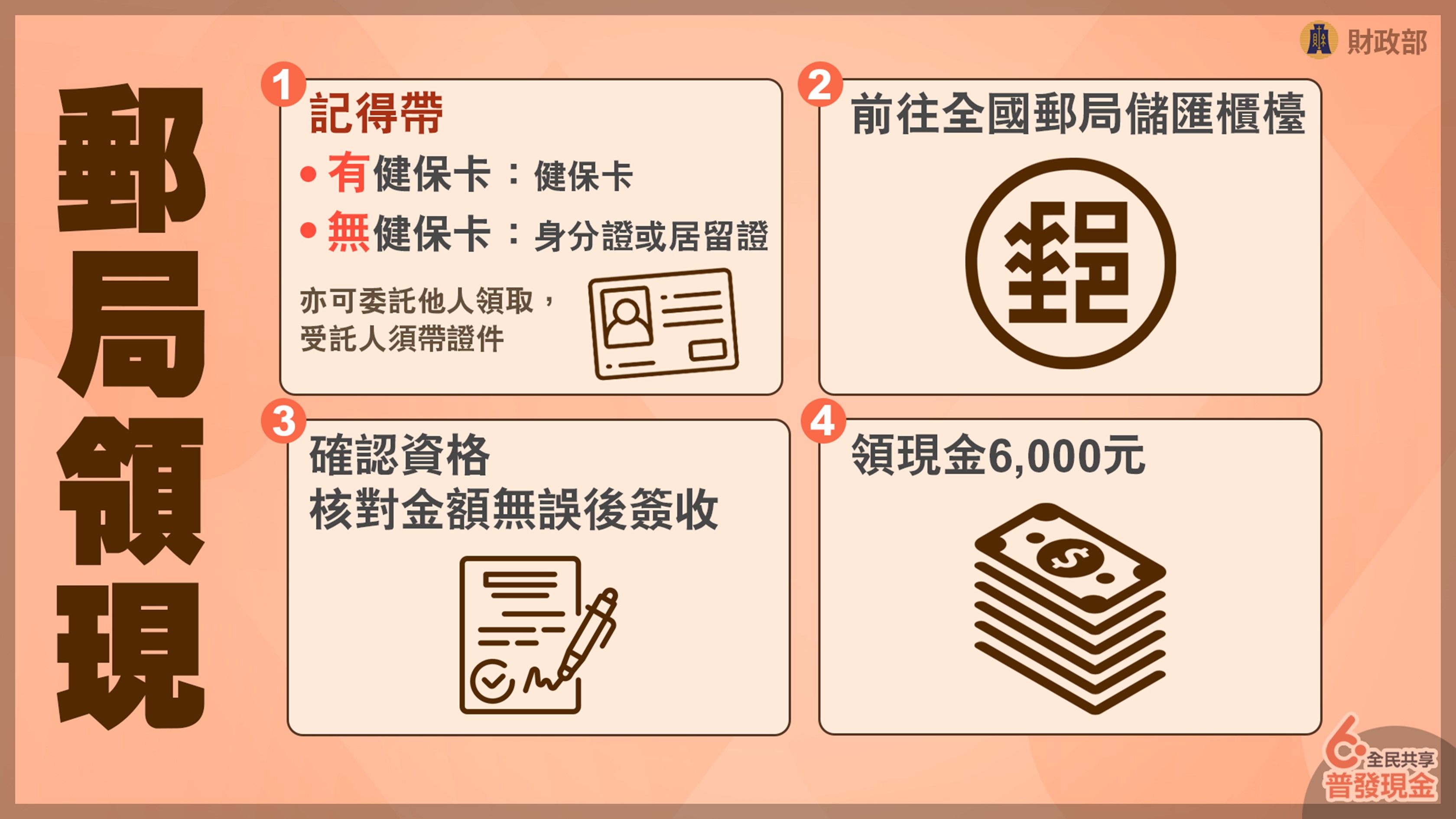 ▲▼行政院拍板全民共享普發現金「每人6千，5種領法」。（圖／財政部提供）