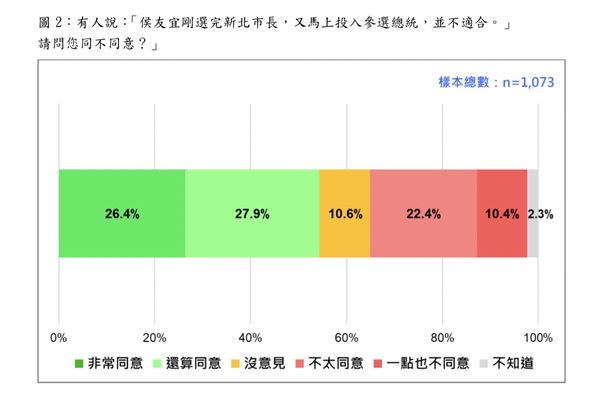 ▲▼台灣民意基金會公布「關於侯友宜參選2024總統的正當性問題」最新民調。（圖／台灣民意基金會提供）