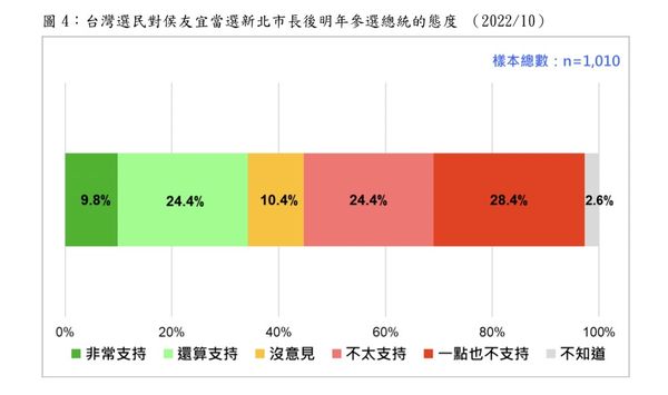 ▲▼台灣民意基金會公布「關於侯友宜參選2024總統的正當性問題」最新民調。（圖／台灣民意基金會提供）