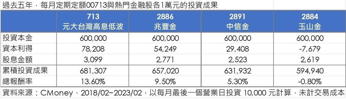 存金融股不如存台股ETF