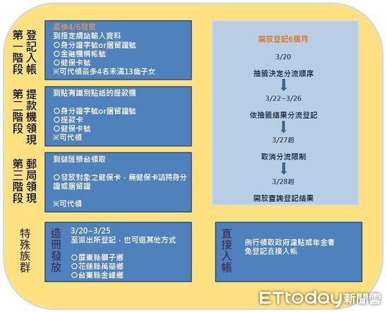 ▲▼普發6千元。（圖／記者崔子柔製）