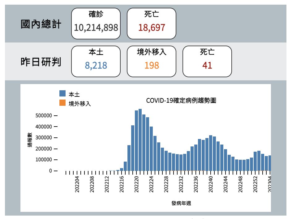 ▲▼指揮中心3/17公布新冠疫情統計資訊。（圖／翻攝疾管署官網）